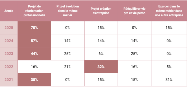 Tableau des statistiques bilan de compétences Delphine Harel